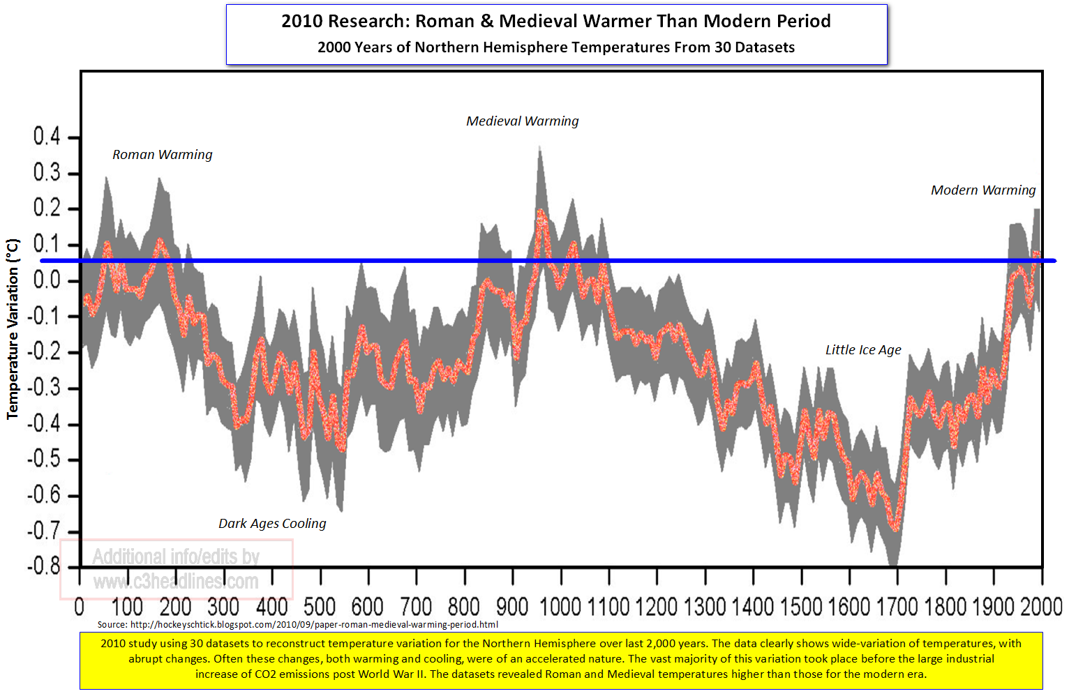 Глобальный период. Medieval warm period. Average Northern Hemisphere temperature History. Changing temperature over the years. Accumulated temperature.