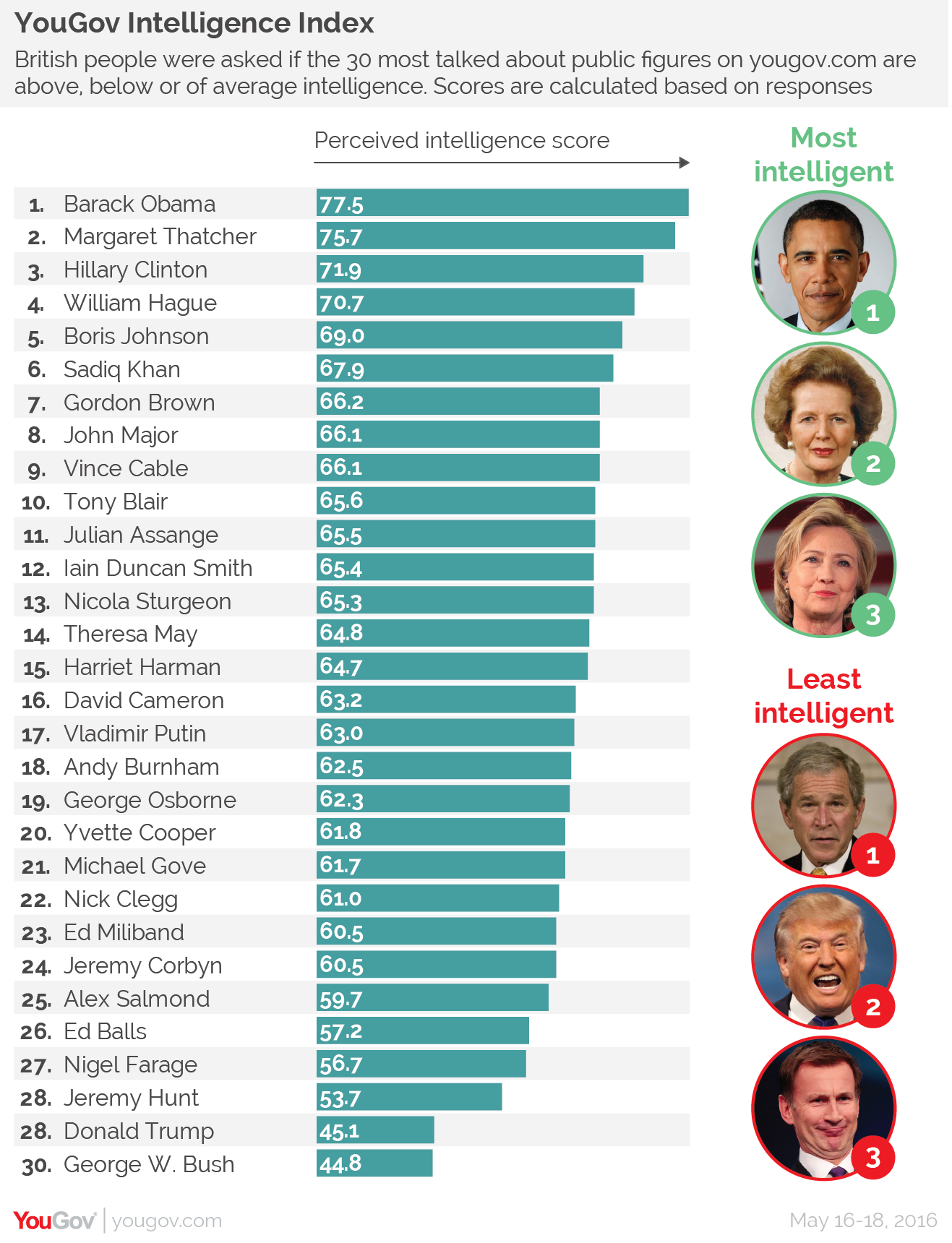 Сколько ай. IQ президентов. Самый высокий IQ. IQ Путина. Айкью президентов мира.